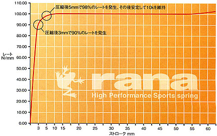rana レーシングスプリング / ラーナ スプリング 直巻き｜アフター